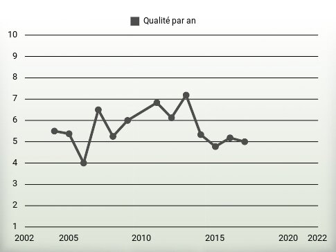 Qualité par an