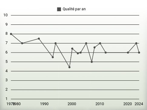 Qualité par an