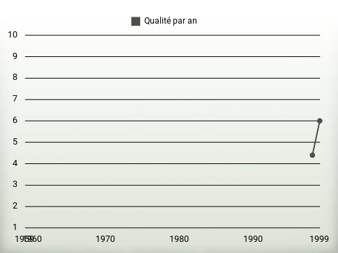 Qualité par an