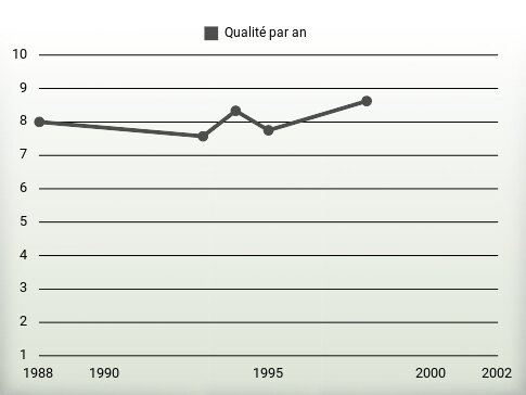 Qualité par an