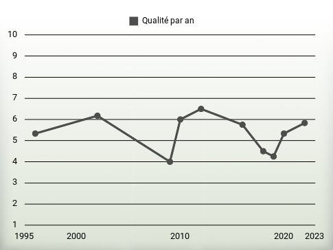 Qualité par an