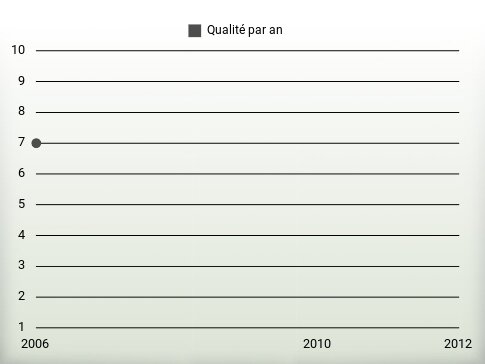 Qualité par an