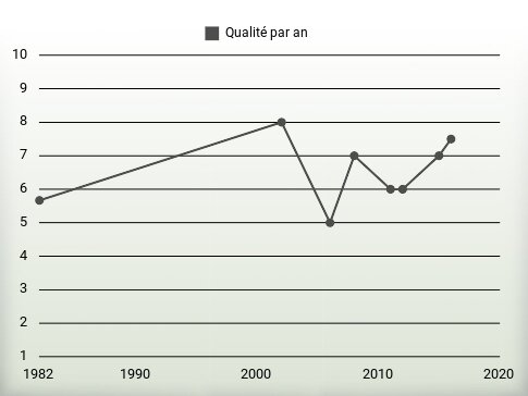 Qualité par an