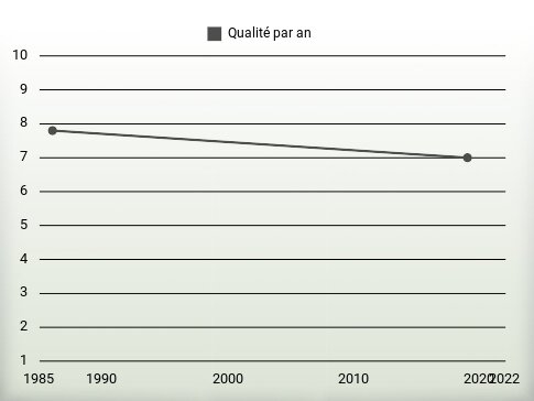 Qualité par an