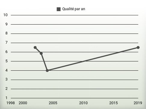 Qualité par an