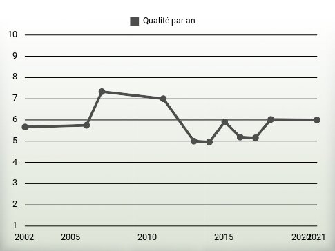 Qualité par an