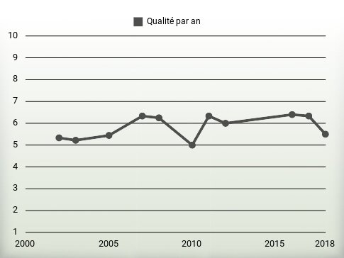 Qualité par an