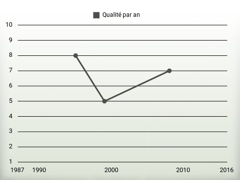 Qualité par an