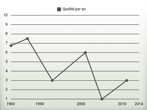 Qualité par an