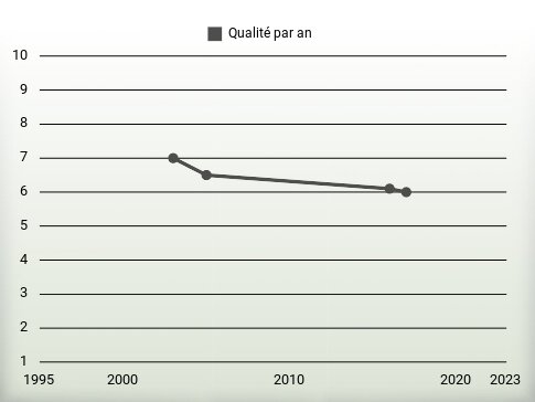 Qualité par an