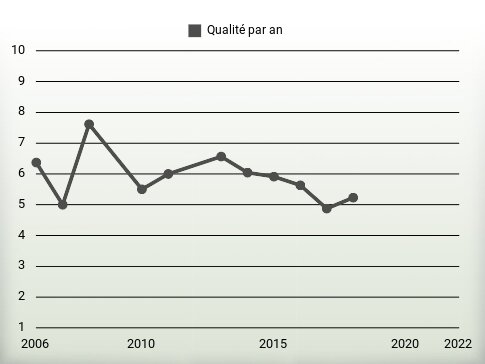 Qualité par an