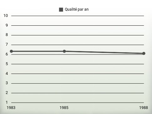 Qualité par an