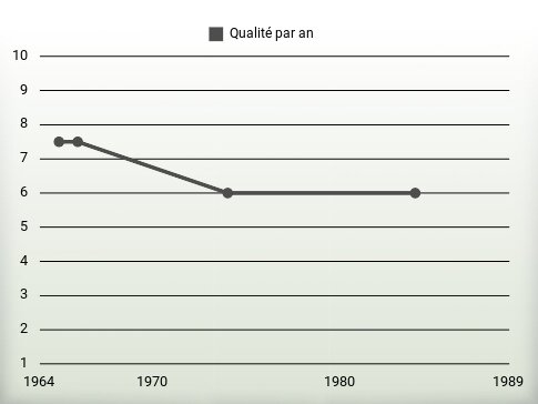 Qualité par an