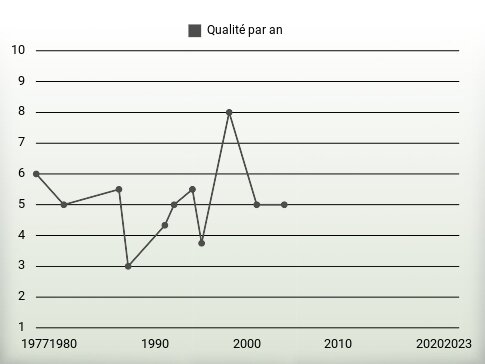 Qualité par an