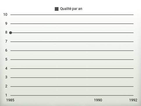 Qualité par an