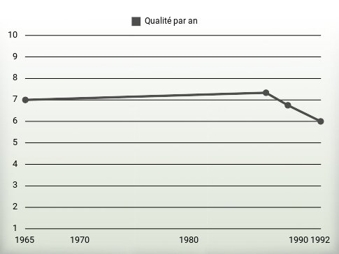 Qualité par an