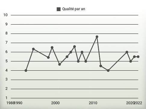 Qualité par an