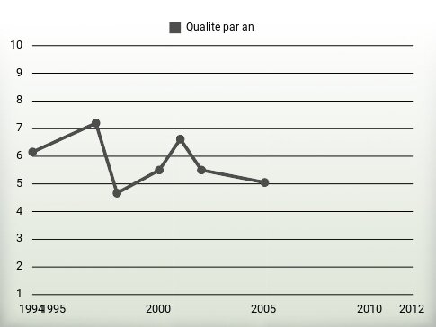 Qualité par an