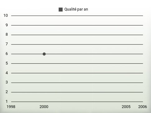 Qualité par an