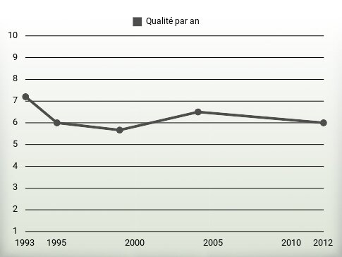 Qualité par an