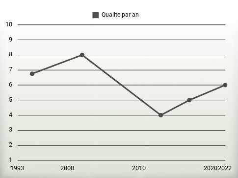 Qualité par an