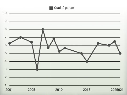 Qualité par an