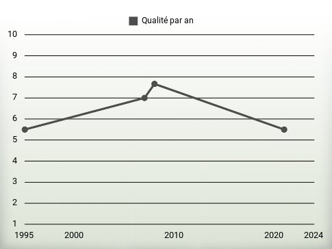 Qualité par an