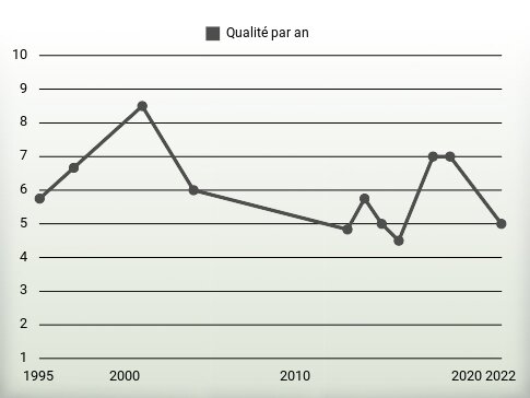 Qualité par an