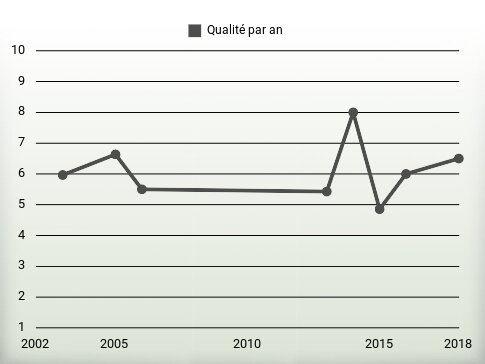 Qualité par an