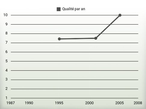 Qualité par an