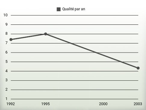 Qualité par an