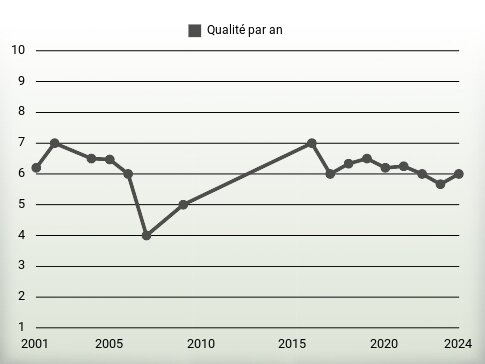 Qualité par an