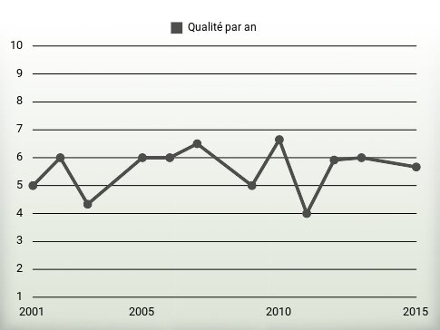 Qualité par an