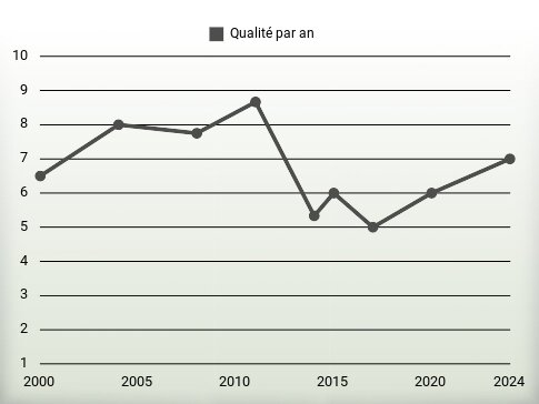 Qualité par an