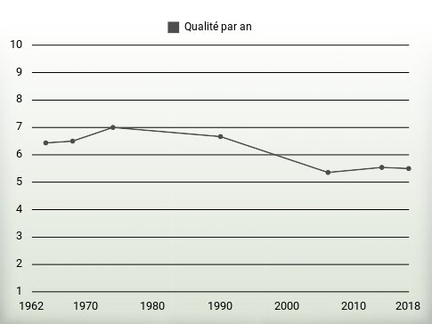 Qualité par an