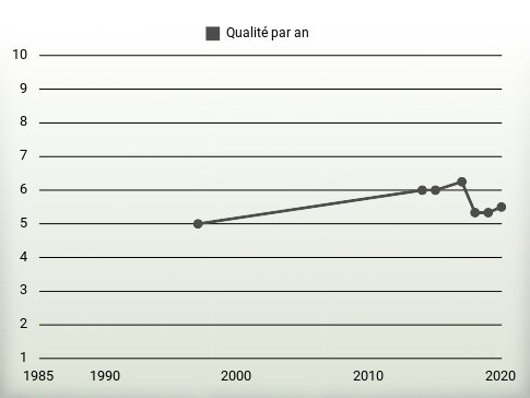 Qualité par an