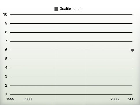 Qualité par an