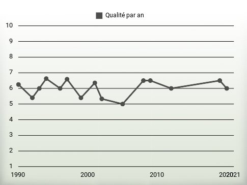 Qualité par an