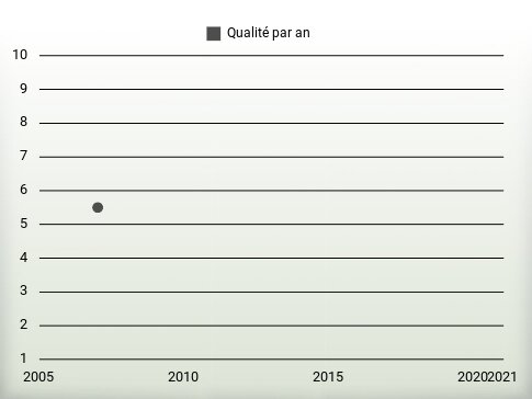 Qualité par an