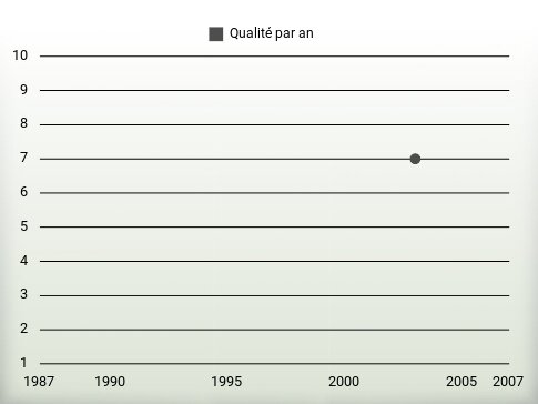 Qualité par an