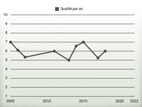 Qualité par an