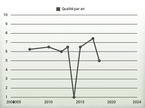 Qualité par an