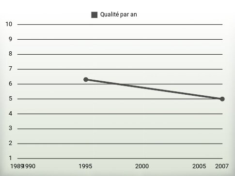 Qualité par an