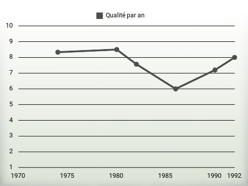 Qualité par an