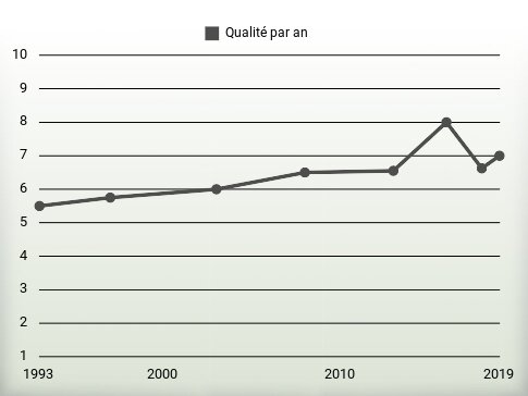 Qualité par an