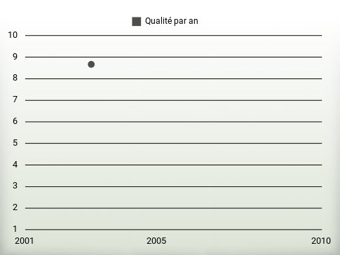 Qualité par an