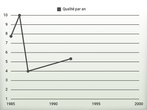 Qualité par an