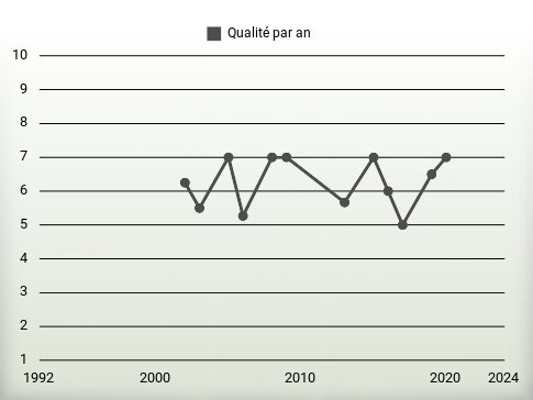 Qualité par an