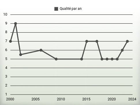 Qualité par an