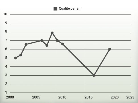 Qualité par an